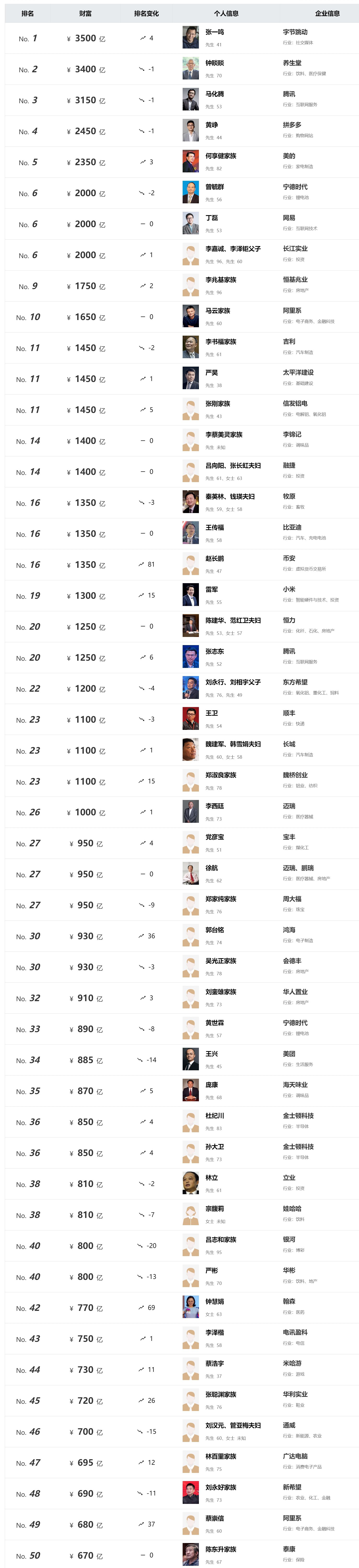 中国首富十大排名