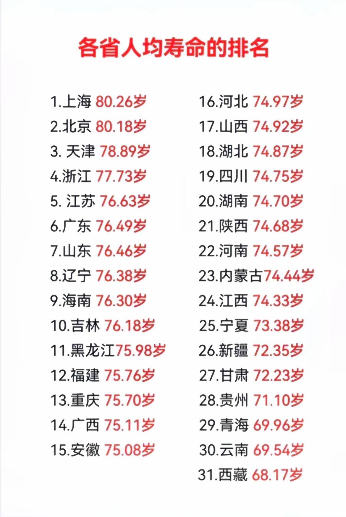 全国人均寿命