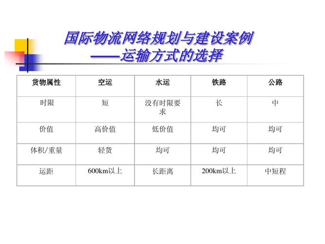 物流运输方式有哪些,物流运输方式有哪些,优缺点