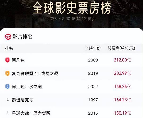 当前电影票房排行榜,当前电影票房排行榜前十名