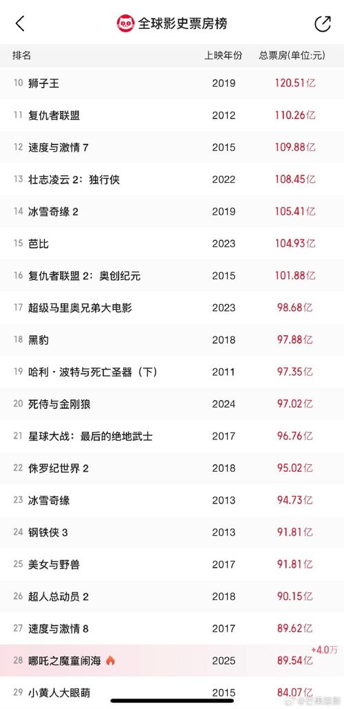 电影票房排行榜最新排名,电影票房排行榜最新排名表