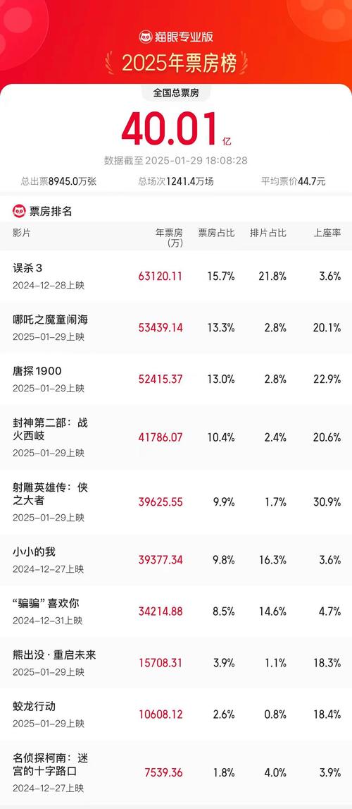 电影票房累计排行榜,电影票房累计排行榜实时