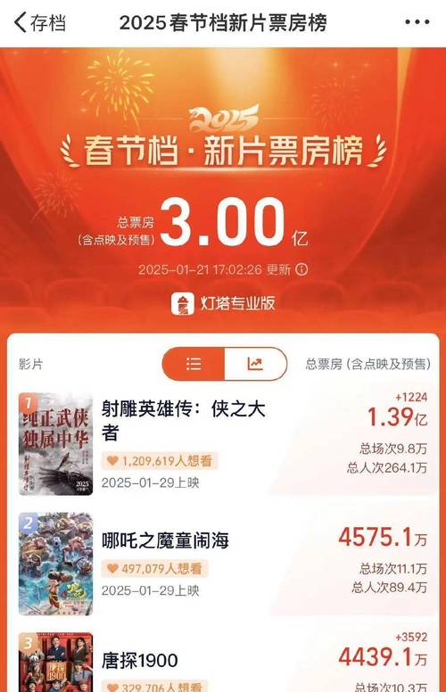 电影票房排行榜2024最新上映,电影票房排行榜2025最新上映