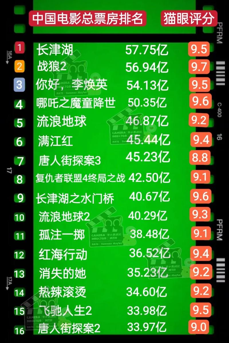 2012年国产电影票房排行榜,2012年国产电影票房排行榜前十名