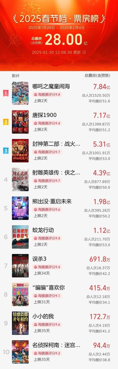 电影票房排行榜最新电影,电影票房排行榜最新电影推荐