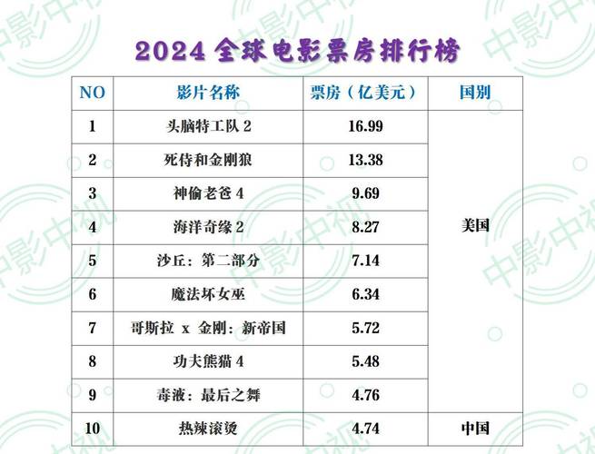 2022年上映电影排行榜,2022年上映电影排行榜前十名