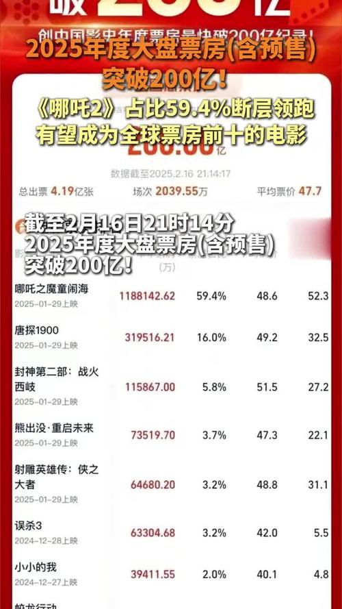 电影票房排行榜累计票房,电影票房排行榜累计票房怎么看